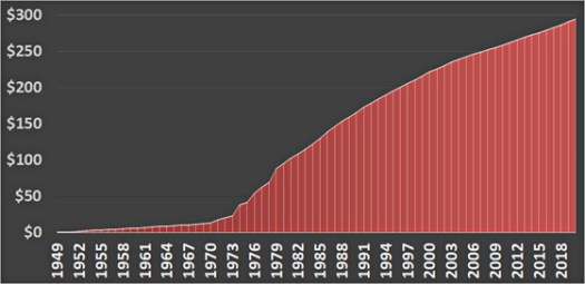 Cumulative.aidtoIsrael.chart_